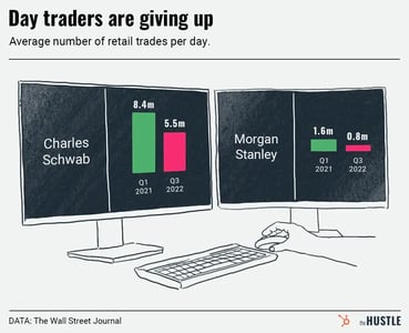 Amateur investors are bowing out